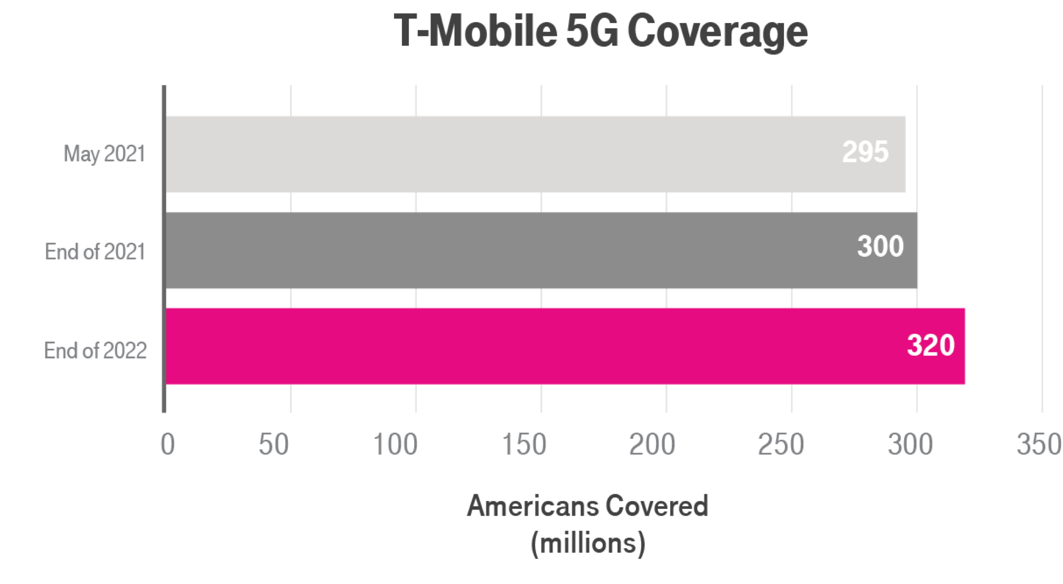 5G Coverage Graph: Graph showing T-Mobile's plan to provide 5G to 318 Millions of American's by 2023